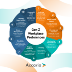 Diversity & Inclusion in Workplaces – Gen Z’s Expectations